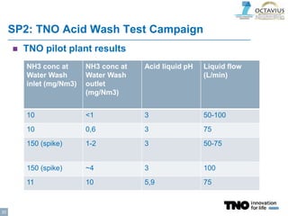 SP2: TNO Acid Wash Test Campaign
 TNO pilot plant results
20
NH3 conc at
Water Wash
inlet (mg/Nm3)
NH3 conc at
Water Wash
outlet
(mg/Nm3)
Acid liquid pH Liquid flow
(L/min)
10 <1 3 50-100
10 0,6 3 75
150 (spike) 1-2 3 50-75
150 (spike) ~4 3 100
11 10 5,9 75
 
