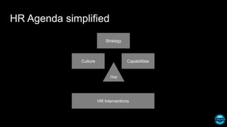 HR Agenda simplified
Gap
Strategy
Culture Capabilities
HR Interventions
 