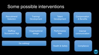 Some possible interventions
Recruitment/
Selection
Staffing/
Succession Mgt
Training/
Development
Talent
Development
Performance
Man
Compensation
& Benefits
Internal
communication
Organisational
design
Do nothing!
Health & Safety Compliance
 