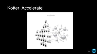 Kotter: Accelerate
16
 