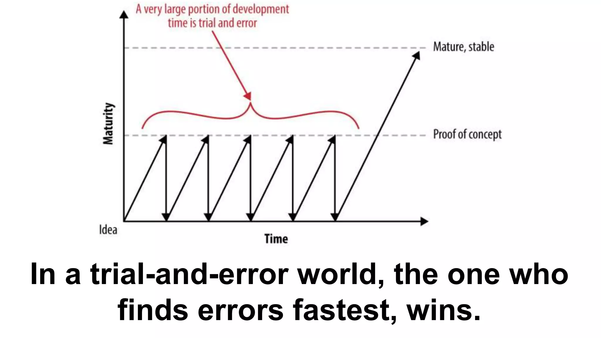 In a trial-and-error world, the one who
finds errors fastest, wins.
 