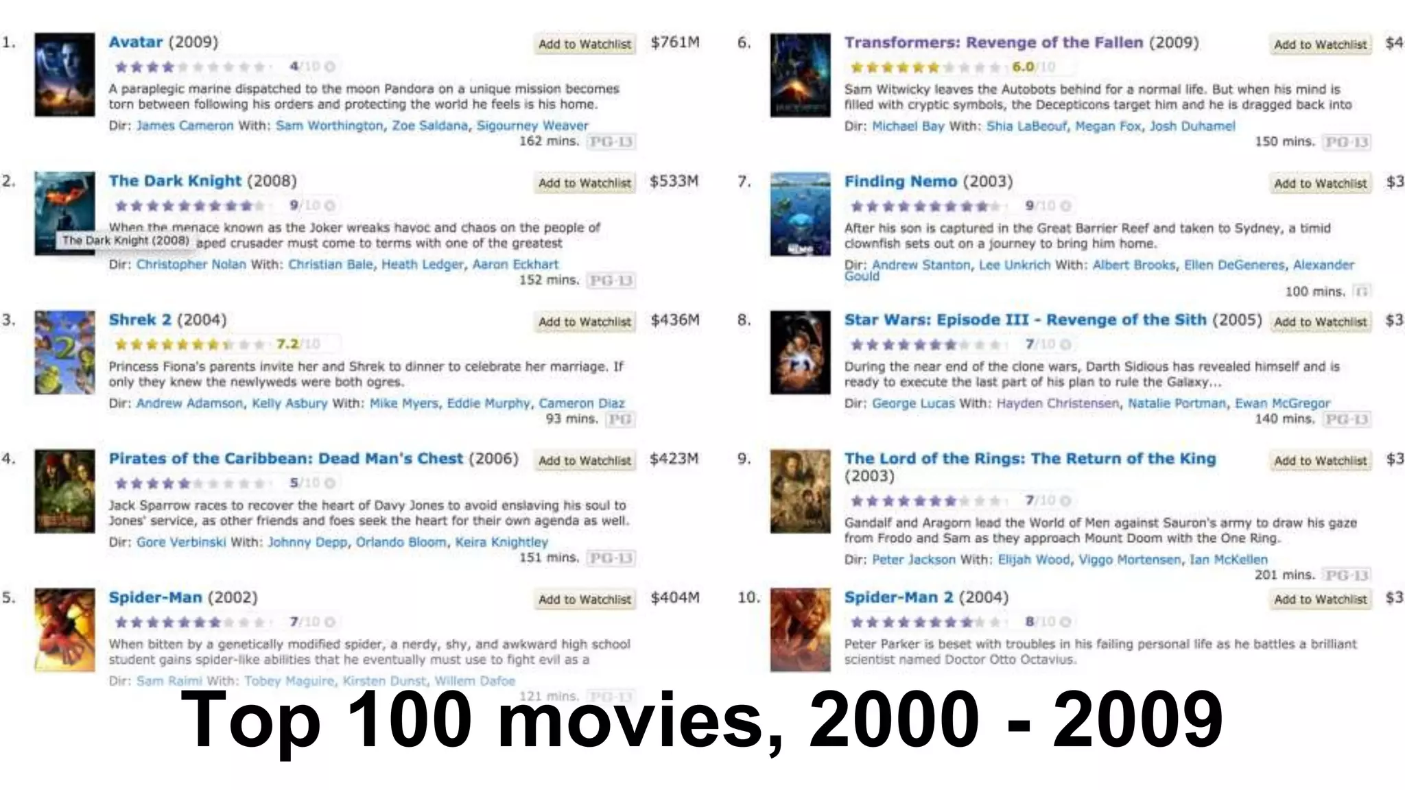Top 100 movies, 2000 - 2009
 