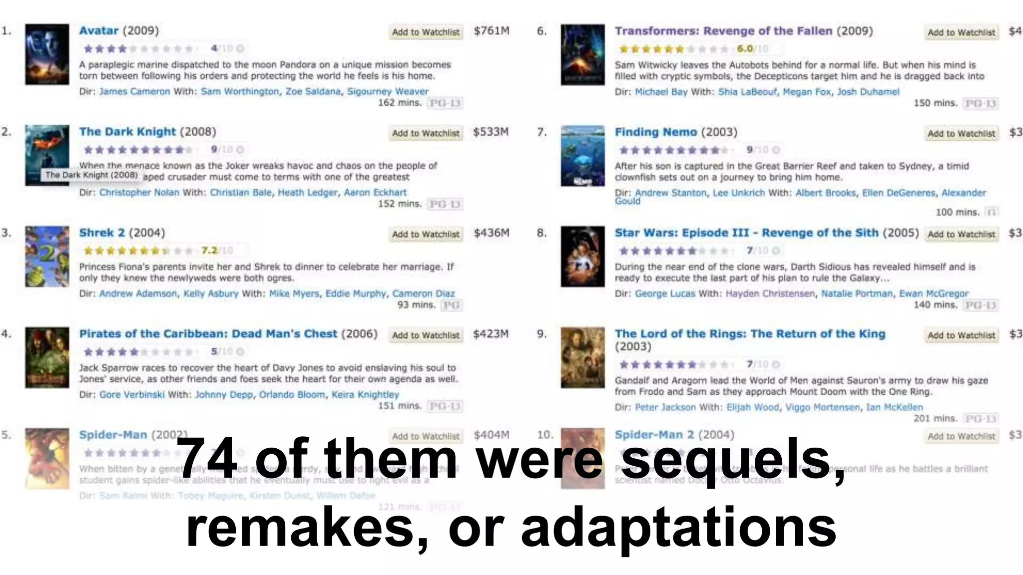74 of them were sequels,
remakes, or adaptations
 