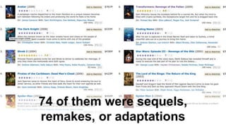 74 of them were sequels,
remakes, or adaptations
 
