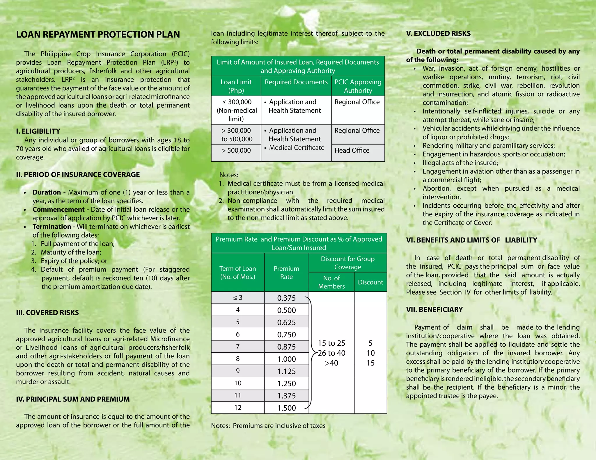 LOAN REPAYMENT PROTECTION PLAN                                   loan including legitimate interest thereof, subject to the    V. EXCLUDED RISKS
                                                                 following limits:
   The Philippine Crop Insurance Corporation (PCIC)                                                                                 Death or total permanent disability caused by any
provides Loan Repayment Protection Plan (LRP2) to                 Limit of Amount of Insured Loan, Required Documents          of the following:
agricultural producers, fisherfolk and other agricultural                      and Approving Authority                            •	 War, invasion, act of foreign enemy, hostilities or
stakeholders. LRP2 is an insurance protection that                                                                                   warlike operations, mutiny, terrorism, riot, civil
                                                                    Loan Limit     Required Documents PCIC Approving                 commotion, strike, civil war, rebellion, revolution
guarantees the payment of the face value or the amount of             (Php)                              Authority
the approved agricultural loans or agri-related microfinance                                                                         and insurrection, and atomic fission or radioactive
or livelihood loans upon the death or total permanent               ≤ 300,000  • Application and           Regional Office           contamination;
disability of the insured borrower.                               (Non-medical   Health Statement                                 •	 Intentionally self-inflicted injuries, suicide or any
                                                                      limit)                                                         attempt thereat, while sane or insane;
I. ELIGIBILITY                                                      > 300,000      • Application and       Regional Office        •	 Vehicular accidents while driving under the influence
    Any individual or group of borrowers with ages 18 to            to 500,000       Health Statement                                of liquor or prohibited drugs;
70 years old who availed of agricultural loans is eligible for                     • Medical Certificate                          •	 Rendering military and paramilitary services;
                                                                    > 500,000                              Head Office
coverage.                                                                                                                         •	 Engagement in hazardous sports or occupation;
                                                                                                                                  •	 Illegal acts of the insured;
II. PERIOD OF INSURANCE COVERAGE                                                                                                  •	 Engagement in aviation other than as a passenger in
                                                                   Notes:
                                                                                                                                     a commercial flight;
                                                                   1.	 Medical certificate must be from a licensed medical
                                                                                                                                  •	 Abortion, except when pursued as a medical
  •	 Duration - Maximum of one (1) year or less than a                 practitioner/physician
                                                                                                                                     intervention.
     year, as the term of the loan specifies.                      2.	 Non-compliance with the required medical
                                                                                                                                  •	 Incidents occurring before the effectivity and after
  •	 Commencement - Date of initial loan release or the                examination shall automatically limit the sum insured
                                                                                                                                     the expiry of the insurance coverage as indicated in
     approval of application by PCIC whichever is later.               to the non-medical limit as stated above.
                                                                                                                                     the Certificate of Cover.
  •	 Termination - Will terminate on whichever is earliest
     of the following dates:
                                                                  Premium Rate and Premium Discount as % of Approved           VI. BENEFITS AND LIMITS OF LIABILITY
     1.	 Full payment of the loan;
                                                                                  Loan/Sum Insured
     2. 	 Maturity of the loan;
     3.	 Expiry of the policy; or                                                                     Discount for Group          In case of death or total permanent disability of
     4.	Default of premium payment (For staggered                  Term of Loan       Premium             Coverage             the insured, PCIC pays the principal sum or face value
          payment, default is reckoned ten (10) days after         (No. of Mos.)        Rate          No. of                   of the loan, provided that the said amount is actually
                                                                                                                  Discount     released, including legitimate interest, if applicable.
          the premium amortization due date).                                                        Members
                                                                                                                               Please see Section IV for other limits of liability.
                                                                        ≤3             0.375
III. COVERED RISKS                                                       4             0.500                                   VII. BENEFICIARY
                                                                         5             0.625
   The insurance facility covers the face value of the                                                                            Payment of claim shall be made to the lending
approved agricultural loans or agri-related Microfinance
                                                                         6             0.750                                   institution/cooperative where the loan was obtained.
or Livelihood loans of agricultural producers/fisherfolk                 7             0.875         15 to 25        5         The payment shall be applied to liquidate and settle the
and other agri-stakeholders or full payment of the loan                                              26 to 40        10        outstanding obligation of the insured borrower. Any
                                                                         8             1.000           >40           15        excess shall be paid by the lending institution/cooperative
upon the death or total and permanent disability of the
borrower resulting from accident, natural causes and                     9             1.125                                   to the primary beneficiary of the borrower. If the primary
murder or assault.                                                                                                             beneficiary is rendered ineligible, the secondary beneficiary
                                                                        10             1.250                                   shall be the recipient. If the beneficiary is a minor, the
IV. PRINCIPAL SUM AND PREMIUM
                                                                        11             1.375                                   appointed trustee is the payee.
                                                                        12             1.500
  The amount of insurance is equal to the amount of the
approved loan of the borrower or the full amount of the          Notes: Premiums are inclusive of taxes
 