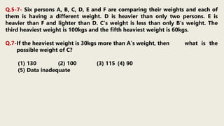 Q.5-7- Six persons A, B, C, D, E and F are comparing their weights and each of
them is having a different weight. D is heavier than only two persons. E is
heavier than F and lighter than D. C’s weight is less than only B’s weight. The
third heaviest weight is 100kgs and the fifth heaviest weight is 60kgs.
Q.7-If the heaviest weight is 30kgs more than A’s weight, then what is the
possible weight of C?
(1) 130 (2) 100 (3) 115 (4) 90
(5) Data inadequate
 