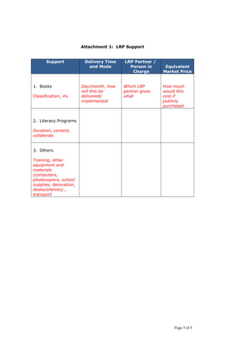 Attachment 1: LRP Support
Support Delivery Time
and Mode
LRP Partner /
Person in
Charge
Equivalent
Market Price
1. Books
Classification, #s
Day/month, how
will this be
delivered/
implemented
Which LRP
partner gives
what
How much
would this
cost if
publicly
purchased
2. Literacy Programs
Duration, content,
collaterals
3. Others
Training, other
equipment and
materials
(computers,
photocopiers, school
supplies, decoration,
desks/shelves) ,
transport
Page 5 of 5
 