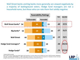 Wall Street banks and big banks more generally are viewed negatively by
a majority of battleground voters. Hedge fund managers are not a
household name, but those who can rate them feel solidly negative.
10
*asked of half the sample
Now I'd like to ask you about some public figures and institutions. For each, please tell me whether you have a VERY favorable, SOMEWHAT
favorable, somewhat UNFAVORABLE, or VERY unfavorable impression. If you have heard of the person or institution, but do not know
enough to have an opinion, or if you have never heard of them, just say so, and we will move on.
15
25
32
10
14
54
52
44
46
38
5
6
9
3
4
30
29
21
25
21
Wall Street banks*
Big banks*
Wall Street
Hedge fund managers*
Hedge funds*
Unfavorable
Net NO/NH
-40 27/3
Favorability Ratings
Favorable
-27 21/2
-13 23/1
-36 29/14
-24 37/10
 