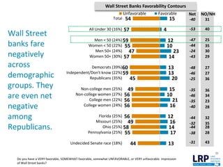 Wall Street
banks fare
negatively
across
demographic
groups. They
are even net
negative
among
Republicans.
11
Do you have a VERY favorable, SOMEWHAT favorable, somewhat UNFAVORABLE, or VERY unfavorable impression
of Wall Street banks?
54
57
59
55
47
57
60
59
45
49
56
56
56
56
49
58
55
44
15
4
12
10
23
14
13
13
20
15
10
21
16
12
16
14
17
13
Total
All Under 30 (16%)
Men < 50 (24%)
Women < 50 (22%)
Men 50+ (24%)
Women 50+ (30%)
Democrats (39%)
Independent/Don't know (22%)
Republicans (35%)
Non-college men (25%)
Non-college women (27%)
College men (22%)
College women (24%)
Florida (25%)
Missouri (25%)
Ohio (25%)
Pennsylvania (25%)
Undecided Senate race (18%)
Unfavorable Favorable
Wall Street Banks Favorability Contours
Net
31-40
40-53
25
35
-47
30
-44
29
-24
-43
27-48
27-46
36-25
36-35
34-46
23-35
28-40
32-44
35-32
28-44
28-38
NO/NH
-31 43
 