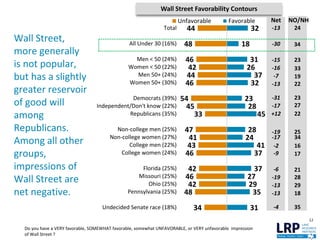 Wall Street,
more generally
is not popular,
but has a slightly
greater reservoir
of good will
among
Republicans.
Among all other
groups,
impressions of
Wall Street are
net negative.
12
Do you have a VERY favorable, SOMEWHAT favorable, somewhat UNFAVORABLE, or VERY unfavorable impression
of Wall Street ?
44
48
46
42
44
46
54
45
33
47
41
43
46
42
46
42
48
34
32
18
31
26
37
32
23
28
45
28
24
41
37
37
27
29
35
31
Total
All Under 30 (16%)
Men < 50 (24%)
Women < 50 (22%)
Men 50+ (24%)
Women 50+ (30%)
Democrats (39%)
Independent/Don't know (22%)
Republicans (35%)
Non-college men (25%)
Non-college women (27%)
College men (22%)
College women (24%)
Florida (25%)
Missouri (25%)
Ohio (25%)
Pennsylvania (25%)
Undecided Senate race (18%)
Unfavorable Favorable
Wall Street Favorability Contours
Net
24-13
34-30
23
33
-15
19
-16
22
-7
-13
23-31
27-17
22+12
25-19
34-17
16-2
17-9
21-6
28-19
29-13
-13
NO/NH
-4 35
18
 