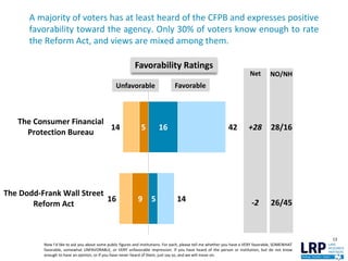 A majority of voters has at least heard of the CFPB and expresses positive
favorability toward the agency. Only 30% of voters know enough to rate
the Reform Act, and views are mixed among them.
13
Now I'd like to ask you about some public figures and institutions. For each, please tell me whether you have a VERY favorable, SOMEWHAT
favorable, somewhat UNFAVORABLE, or VERY unfavorable impression. If you have heard of the person or institution, but do not know
enough to have an opinion, or if you have never heard of them, just say so, and we will move on.
42
14
14
16
16
5
5
9
The Consumer Financial
Protection Bureau
The Dodd-Frank Wall Street
Reform Act
Unfavorable
Net NO/NH
+28 28/16
Favorability Ratings
Favorable
-2 26/45
 