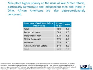 Men place higher priority on the issue of Wall Street reform,
particularly Democratic and independent men and those in
Ohio. African Americans are also disproportionately
concerned.
14
Importance of Wall Street Reform
(0 to 10 scale)
% rated
“6-10”
Mean
Total 46% 5.8
Democratic men 58% 6.5
Independent men 57% 6.1
Strong Democrats 57% 6.5
Ohio men 55% 6.0
African American voters 54% 6.2
Total 46% 5.8
I want you to think about all the issues that are important to you in determining whom you vote for in elections, like job creation,
gun control, immigration, college affordability, and terrorism and national security. …how important is reforming Wall Street in
determining whom you vote for? Please rate your response on a scale from 0 to 10, where 0 means Wall Street Reform is not at all
important, and 10 means it is extremely important—the most important issue—and you can be anywhere in between.
 