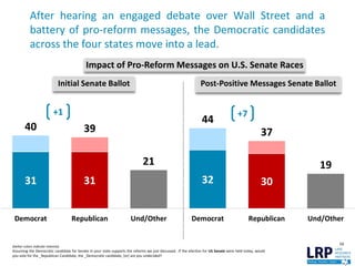After hearing an engaged debate over Wall Street and a
battery of pro-reform messages, the Democratic candidates
across the four states move into a lead.
16
40 39
21
44
37
19
31 31 32 30
Democrat Republican Und/Other Democrat Republican Und/Other
Impact of Pro-Reform Messages on U.S. Senate Races
Initial Senate Ballot Post-Positive Messages Senate Ballot
+1 +7
Darker colors indicate intensity
Assuming the Democratic candidate for Senate in your state supports the reforms we just discussed. .If the election for US Senate were held today, would
you vote for the _Republican Candidate, the _Democratic candidate, [or] are you undecided?
 