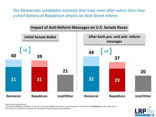 The Democratic candidates maintain that lead, even after voters then hear
a short battery of Republican attacks on Wall Street reform.
17
40 39
21
44
37
20
31 31 32 29
Democrat Republican Und/Other Democrat Republican Und/Other
Impact of Anti-Reform Messages on U.S. Senate Races
Initial Senate Ballot
+1 +7
Darker colors indicate intensity
Assuming the Republican candidate for Senate in your state OPPOSES the reforms we just discussed. If the election for US Senate were held today, would
you vote for the _Republican Candidate, the _Democratic candidate, [or] are you undecided?
After both pro- and anti- reform
messages
 