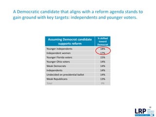 A Democratic candidate that aligns with a reform agenda stands to
gain ground with key targets: independents and younger voters.
18
Assuming Democrat candidate
supports reform
% shifted
toward
Democrat
Younger independents 18%
Independent women 17%
Younger Florida voters 15%
Younger Ohio voters 14%
Weak Democrats 14%
Independents 14%
Undecided on presidential ballot 14%
Weak Republicans 13%
Total 9%
 