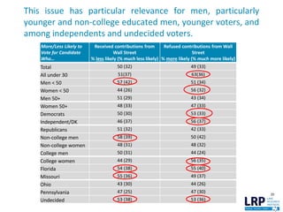 This issue has particular relevance for men, particularly
younger and non-college educated men, younger voters, and
among independents and undecided voters.
20
More/Less Likely to
Vote for Candidate
Who…
Received contributions from
Wall Street
% less likely (% much less likely)
Refused contributions from Wall
Street
% more likely (% much more likely)
Total 50 (32) 49 (33)
All under 30 51(37) 63(36)
Men < 50 57 (42) 51 (34)
Women < 50 44 (26) 56 (32)
Men 50+ 51 (29) 43 (34)
Women 50+ 48 (33) 47 (33)
Democrats 50 (30) 53 (33)
Independent/DK 46 (37) 56 (37)
Republicans 51 (32) 42 (33)
Non-college men 58 (39) 50 (42)
Non-college women 48 (31) 48 (32)
College men 50 (31) 44 (24)
College women 44 (29) 56 (35)
Florida 54 (38) 55 (40)
Missouri 55 (36) 49 (37)
Ohio 43 (30) 44 (26)
Pennsylvania 47 (25) 47 (30)
Undecided 53 (38) 53 (36)
 