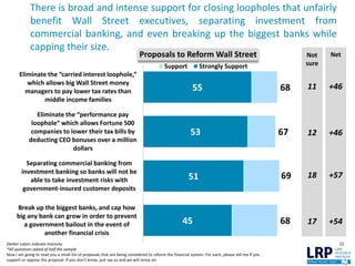 22
68
67
69
68
55
53
51
45
Eliminate the “carried interest loophole,”
which allows big Wall Street money
managers to pay lower tax rates than
middle income families
Eliminate the “performance pay
loophole” which allows Fortune 500
companies to lower their tax bills by
deducting CEO bonuses over a million
dollars
Separating commercial banking from
investment banking so banks will not be
able to take investment risks with
government-insured customer deposits
Break up the biggest banks, and cap how
big any bank can grow in order to prevent
a government bailout in the event of
another financial crisis
Proposals to Reform Wall Street
Support Strongly Support
Net
+46
+46
+57
+54
Darker colors indicate intensity
*All questions asked of half the sample
Now I am going to read you a small list of proposals that are being considered to reform the financial system. For each, please tell me if you
support or oppose the proposal. If you don't know, just say so and we will move on.
There is broad and intense support for closing loopholes that unfairly
benefit Wall Street executives, separating investment from
commercial banking, and even breaking up the biggest banks while
capping their size.
Not
sure
11
12
18
17
 