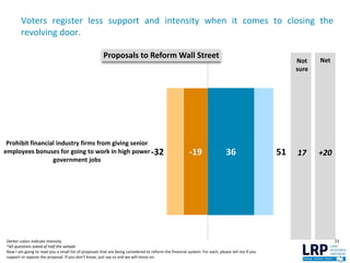 23
-32 51-19 36
Prohibit financial industry firms from giving senior
employees bonuses for going to work in high power
government jobs
Proposals to Reform Wall Street
Net
+20
Darker colors indicate intensity
*All questions asked of half the sample
Now I am going to read you a small list of proposals that are being considered to reform the financial system. For each, please tell me if you
support or oppose the proposal. If you don't know, just say so and we will move on.
Voters register less support and intensity when it comes to closing the
revolving door.
Not
sure
17
 