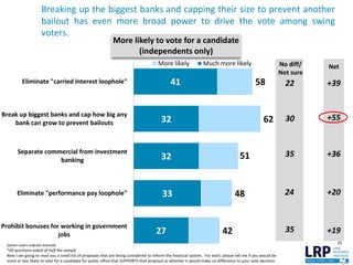 25
58
62
51
48
42
41
32
32
33
27
Eliminate "carried interest loophole"
Break up biggest banks and cap how big any
bank can grow to prevent bailouts
Separate commercial from investment
banking
Eliminate "performance pay loophole"
Prohibit bonuses for working in government
jobs
More likely to vote for a candidate
(independents only)
More likely Much more likely Net
+39
Breaking up the biggest banks and capping their size to prevent another
bailout has even more broad power to drive the vote among swing
voters.
No diff/
Not sure
22
30
35
24
Darker colors indicate intensity
*All questions asked of half the sample
Now I am going to read you a small list of proposals that are being considered to reform the financial system. For each, please tell me if you would be
more or less likely to vote for a candidate for public office that SUPPORTS that proposal or whether it would make no difference to your vote decision.
35
+55
+36
+20
+19
 
