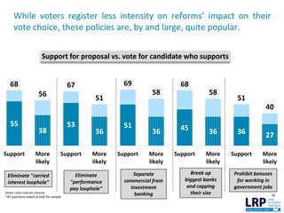 While voters register less intensity on reforms’ impact on their
vote choice, these policies are, by and large, quite popular.
26
68
56
67
51
69
58
68
58
51
40
55
38
53
36
51
36 45 36 36 27
Support More
likely
Support More
likely
Support More
likely
Support More
likely
Support More
likely
Support for proposal vs. vote for candidate who supports
Eliminate "carried
interest loophole"
Eliminate
"performance
pay loophole"
Separate
commercial from
investment
banking
Break up
biggest banks
and capping
their size
Prohibit bonuses
for working in
government jobs
Darker colors indicate intensity
*All questions asked of half the sample
 