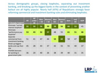 Across demographic groups, closing loopholes, separating out investment
banking, and breaking up the biggest banks in the context of preventing another
bailout are all highly popular. Nearly half (47%) of Republicans strongly favor
reforming commercial and investment banking rules and eliminating loopholes.
27
% Strongly Support
All
All
under
30
Men
< 50
Women
< 50
Men
50+
Women
50+
Dem
Ind/
DK
GOP
Eliminate "carried
interest loophole"
55 50 56 50 58 56 66 53 45
Eliminate
"performance pay
loophole"
53 43 52 57 48 55 61 51 46
Separate
commercial from
investment banking
51 41 47 44 53 60 58 47 47
Break up biggest
banks and cap their
size
45 28 43 37 42 55 55 40 37
Prohibit bonuses
for working in
government jobs
36 20 40 26 38 39 40 31 35
 