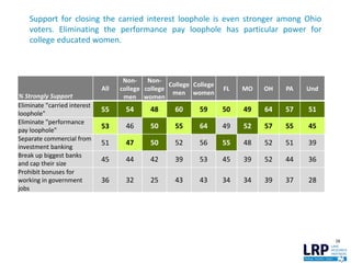 Support for closing the carried interest loophole is even stronger among Ohio
voters. Eliminating the performance pay loophole has particular power for
college educated women.
28
% Strongly Support
All
Non-
college
men
Non-
college
women
College
men
College
women
FL MO OH PA Und
Eliminate "carried interest
loophole"
55 54 48 60 59 50 49 64 57 51
Eliminate "performance
pay loophole"
53 46 50 55 64 49 52 57 55 45
Separate commercial from
investment banking
51 47 50 52 56 55 48 52 51 39
Break up biggest banks
and cap their size
45 44 42 39 53 45 39 52 44 36
Prohibit bonuses for
working in government
jobs
36 32 25 43 43 34 34 39 37 28
 