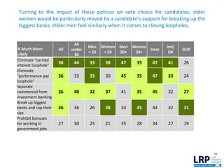Turning to the impact of these policies on vote choice for candidates, older
women would be particularly moved by a candidate’s support for breaking up the
biggest banks. Older men feel similarly when it comes to closing loopholes.
29
% Much More
Likely
All
All
under
30
Men
< 50
Women
< 50
Men
50+
Women
50+
Dem
Ind/
DK
GOP
Eliminate "carried
interest loophole"
38 44 33 38 47 35 47 41 26
Eliminate
"performance pay
loophole"
36 33 33 30 45 35 47 33 24
Separate
commercial from
investment banking
36 40 32 37 41 35 45 32 27
Break up biggest
banks and cap their
size
36 36 26 38 34 45 44 32 31
Prohibit bonuses
for working in
government jobs
27 30 25 21 35 28 34 27 19
 