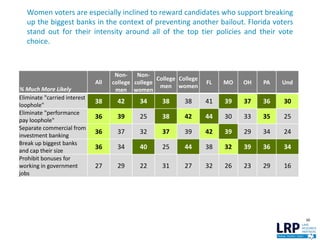 Women voters are especially inclined to reward candidates who support breaking
up the biggest banks in the context of preventing another bailout. Florida voters
stand out for their intensity around all of the top tier policies and their vote
choice.
30
% Much More Likely
All
Non-
college
men
Non-
college
women
College
men
College
women
FL MO OH PA Und
Eliminate "carried interest
loophole"
38 42 34 38 38 41 39 37 36 30
Eliminate "performance
pay loophole"
36 39 25 38 42 44 30 33 35 25
Separate commercial from
investment banking
36 37 32 37 39 42 39 29 34 24
Break up biggest banks
and cap their size
36 34 40 25 44 38 32 39 36 34
Prohibit bonuses for
working in government
jobs
27 29 22 31 27 32 26 23 29 16
 