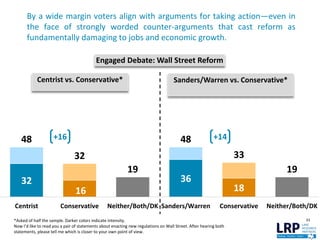 By a wide margin voters align with arguments for taking action—even in
the face of strongly worded counter-arguments that cast reform as
fundamentally damaging to jobs and economic growth.
33*Asked of half the sample. Darker colors indicate intensity.
Now I’d like to read you a pair of statements about enacting new regulations on Wall Street. After hearing both
statements, please tell me which is closer to your own point of view.
48
32
19
48
33
19
32
16
36
18
Centrist Conservative Neither/Both/DK Sanders/Warren Conservative Neither/Both/DK
Engaged Debate: Wall Street Reform
Centrist vs. Conservative* Sanders/Warren vs. Conservative*
+16 +14
 