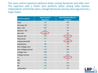 The more centrist argument performs better among Democrats and older men.
The argument with a hotter tone performs better among older women,
independents and Florida voters, though Democrats also buy that argument by a
large margin.
34
Net (Pro-reform)
Heard Centrist
Argument
Heard Sanders/Warren
argument
Total +16 +14
All under 30 +33 +9
Men < 50 +15 +20
Women < 50 +17 +4
Men 50+ +22 +8
Women 50+ +12 +21
Democrats +57 +31
Independent/DK +7 +28
Republicans -18 -13
Non-college men +19 +14
Non-college women +13 +10
College men +18 +20
College women +18 +17
FL +18 +27
MO +14 +7
OH +15 +11
PA +19 +12
Undecided +9 +6
 