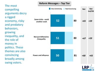 80
80
81
52
51
50
Same tricks - avoid
another crash
Not just billionaires
/inequality
Power and influence
The most
compelling
arguments decry
a rigged
economy, risky
and predatory
behaviors,
growing
inequality, and
the role of
money in
politics. These
themes are also
convincing
broadly among
swing voters.
35
Very Convincing Total Convincing
Reform Messages – Top Tier
Net
+65
+67
+68
Net
Ind/DK
+59
+59
+65
 