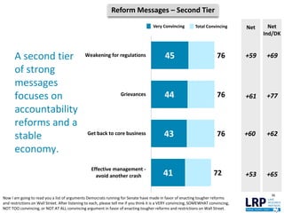 76
76
76
72
45
44
43
41
Weakening for regulations
Grievances
Get back to core business
Effective management -
avoid another crash
A second tier
of strong
messages
focuses on
accountability
reforms and a
stable
economy.
36
Very Convincing Total Convincing
Reform Messages – Second Tier
Net
Now I am going to read you a list of arguments Democrats running for Senate have made in favor of enacting tougher reforms
and restrictions on Wall Street. After listening to each, please tell me if you think it is a VERY convincing, SOMEWHAT convincing,
NOT TOO convincing, or NOT AT ALL convincing argument in favor of enacting tougher reforms and restrictions on Wall Street.
+59
60
62
+61
52
51
46
40
+60
43
+53
Net
Ind/DK
+69
+77
+62
+65
 
