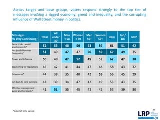 Across target and base groups, voters respond strongly to the top tier of
messages invoking a rigged economy, greed and inequality, and the corrupting
influence of Wall Street money in politics.
Messages
(% Very Convincing)
Total
All
under
30
Men
< 50
Women
< 50
Men
50+
Women
50+
Dem
Ind/
DK
GOP
Same tricks - avoid
another crash* 52 55 48 50 53 56 61 51 42
Not just billionaires
/inequality* 51 49 47 47 50 59 67 49 35
Power and influence 50 48 47 52 49 52 62 47 38
Weakening for regulations 45 42 41 44 47 48 58 43 32
Grievances* 44 38 35 40 42 55 56 45 29
Get back to core business 43 39 34 47 42 49 53 43 35
Effective management -
avoid another crash* 41 51 35 45 42 42 53 39 30
39
*Asked of ½ the sample
 