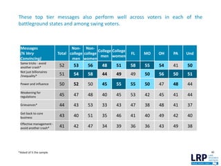 These top tier messages also perform well across voters in each of the
battleground states and among swing voters.
Messages
(% Very
Convincing)
Total
Non-
college
men
Non-
college
women
College
men
College
women
FL MO OH PA Und
Same tricks - avoid
another crash* 52 53 56 48 51 58 55 54 41 50
Not just billionaires
/inequality* 51 54 58 44 49 49 50 56 50 51
Power and influence 50 52 50 45 55 55 50 47 48 44
Weakening for
regulations 45 47 48 40 45 53 42 45 41 44
Grievances* 44 43 53 33 43 47 38 48 41 37
Get back to core
business 43 40 51 35 46 41 40 49 42 40
Effective management -
avoid another crash* 41 42 47 34 39 36 36 43 49 38
40*Asked of ½ the sample
 