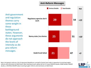 54
51
47
29
25
21
Regulatory agencies don't
work
Nanny-state /no choices
Dodd-Frank failed
Anti-government
and regulation
themes carry
some weight in
these
battleground
states. However,
these arguments
do not approach
the levels of
intensity as do
pro-reform
messages.
41
Serious Doubts Total Doubts
Anti-Reform Messages
Net
Now I am going to read you a list of arguments Republicans running for Senate have made in opposition to enacting tougher
reforms and restrictions on Wall Street. After listening to each, please tell me if it raises SERIOUS doubts, SOME doubts, MINOR
doubts, or NO REAL DOUBTS about enacting tougher reforms and restrictions on Wall Street.
+15
+10
+3
 