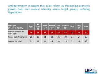 Anti-government messages that paint reform as threatening economic
growth have only modest intensity across target groups, including
Republicans.
Messages
(% Serious Doubts)
Total
All
under
30
Men
< 50
Women
< 50
Men
50+
Women
50+
Dem
Ind/
DK
GOP
Regulatory agencies
don't work
29 25 23 25 37 32 28 28 30
Nanny-state /no choices 25 23 21 18 31 30 24 24 27
Dodd-Frank failed 21 19 18 19 24 25 22 19 23
43
 