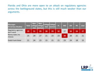 Florida and Ohio are more open to an attack on regulatory agencies
across the battleground states, but this is still much weaker than our
arguments.
Messages
(% Serious Doubts)
Total
Non-
college
men
Non-
college
women
College
men
College
women
FL MO OH PA Und
Regulatory agencies
don't work
29 31 29 28 29 32 27 34 24 27
Nanny-state /no
choices
25 29 27 21 23 23 28 28 21 21
Dodd-Frank failed 21 24 23 15 21 21 23 24 18 15
44
 
