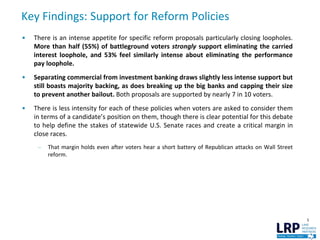 Key Findings: Support for Reform Policies
5
• There is an intense appetite for specific reform proposals particularly closing loopholes.
More than half (55%) of battleground voters strongly support eliminating the carried
interest loophole, and 53% feel similarly intense about eliminating the performance
pay loophole.
• Separating commercial from investment banking draws slightly less intense support but
still boasts majority backing, as does breaking up the big banks and capping their size
to prevent another bailout. Both proposals are supported by nearly 7 in 10 voters.
• There is less intensity for each of these policies when voters are asked to consider them
in terms of a candidate’s position on them, though there is clear potential for this debate
to help define the stakes of statewide U.S. Senate races and create a critical margin in
close races.
– That margin holds even after voters hear a short battery of Republican attacks on Wall Street
reform.
 
