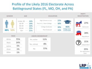 EDUCATION
46%
College Grad
or Post Grad
GENDER
48% 52%
PARTY
REGISTRATIONAGE
RACE
75%
27%
28%
21%
Under 30 16%
30-39 14%
40-49 16%
29%50-64
25%65+
Profile of the Likely 2016 Electorate Across
Battleground States (FL, MO, OH, and PA)
8
High School or Less 22%
Post-H.S. / Non-College 30%
College Graduate
Post-Graduate
30%
16%
Democrat
Republican
Independent
White
Black
Latino
Asian
Other
14%
5%
1%
1%
25%
No registration
state
UNION MEMBERSHIP
Yes, active 11%
Yes, retired 8%
No 77%
 