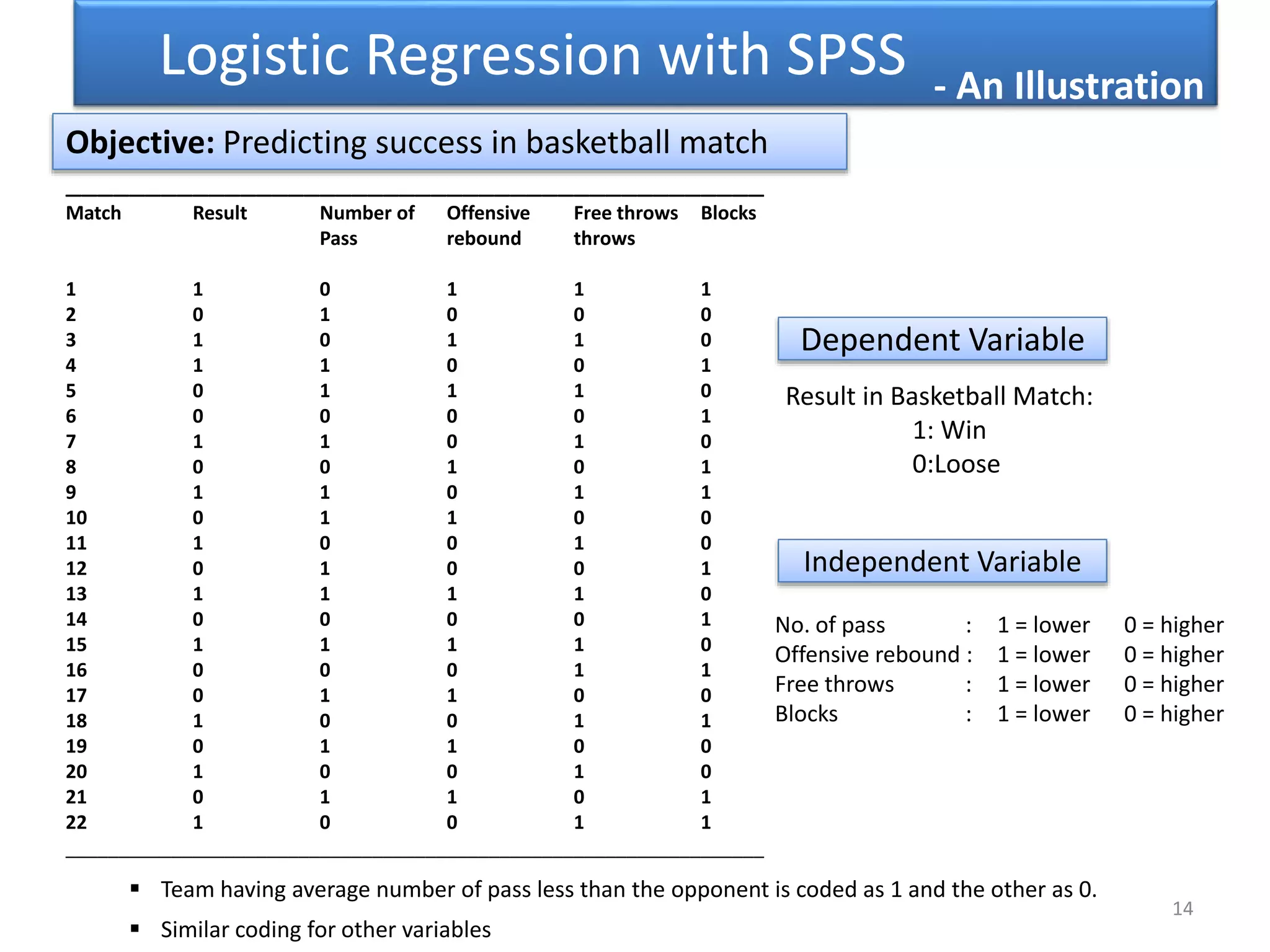 Logistic Regression with SPSS
Objective: Predicting success in basketball match
____________________________________________
Match Result Number of Offensive Free throws Blocks
Pass rebound throws
1 1 0 1 1 1
2 0 1 0 0 0
3 1 0 1 1 0
4 1 1 0 0 1
5 0 1 1 1 0
6 0 0 0 0 1
7 1 1 0 1 0
8 0 0 1 0 1
9 1 1 0 1 1
10 0 1 1 0 0
11 1 0 0 1 0
12 0 1 0 0 1
13 1 1 1 1 0
14 0 0 0 0 1
15 1 1 1 1 0
16 0 0 0 1 1
17 0 1 1 0 0
18 1 0 0 1 1
19 0 1 1 0 0
20 1 0 0 1 0
21 0 1 1 0 1
22 1 0 0 1 1
__________________________________________________________________
Dependent Variable
Independent Variable
Result in Basketball Match:
1: Win
0:Loose
No. of pass : 1 = lower 0 = higher
Offensive rebound : 1 = lower 0 = higher
Free throws : 1 = lower 0 = higher
Blocks : 1 = lower 0 = higher
 Team having average number of pass less than the opponent is coded as 1 and the other as 0.
 Similar coding for other variables
- An Illustration
14
 