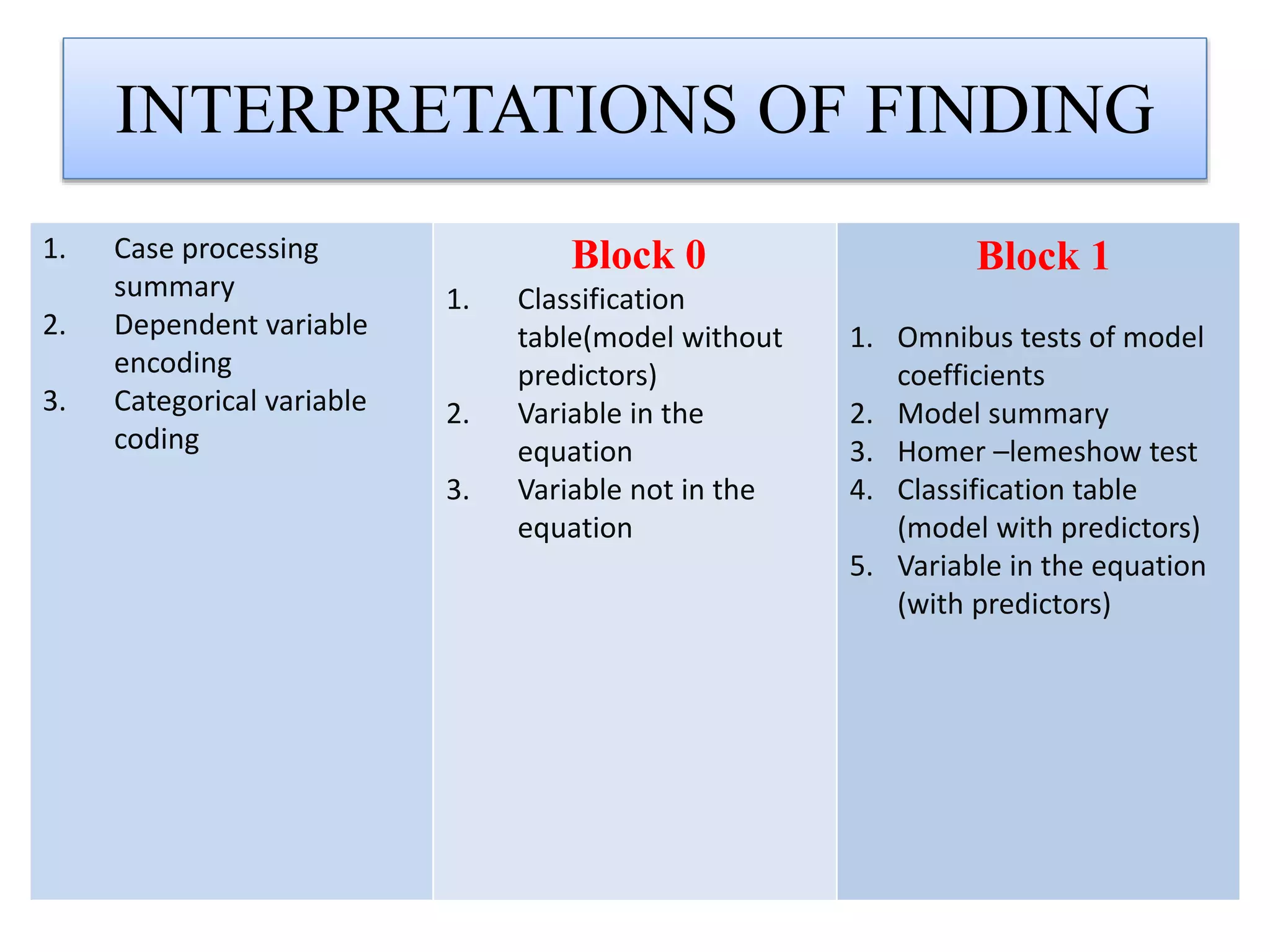 INTERPRETATIONS OF FINDING
1. Case processing
summary
2. Dependent variable
encoding
3. Categorical variable
coding
Block 0
1. Classification
table(model without
predictors)
2. Variable in the
equation
3. Variable not in the
equation
Block 1
1. Omnibus tests of model
coefficients
2. Model summary
3. Homer –lemeshow test
4. Classification table
(model with predictors)
5. Variable in the equation
(with predictors)
 