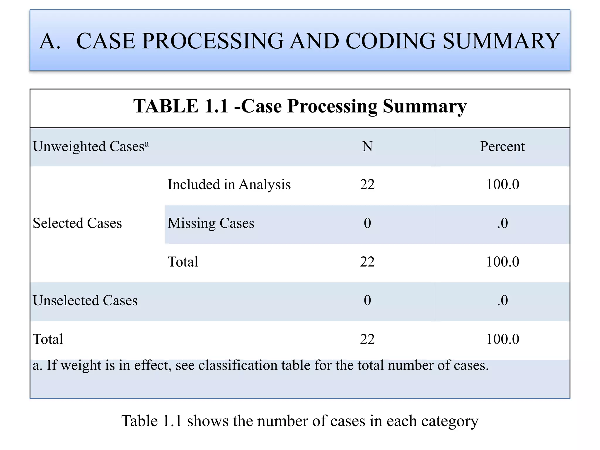 A. CASE PROCESSING AND CODING SUMMARY
TABLE 1.1 -Case Processing Summary
Unweighted Casesa N Percent
Selected Cases
Included in Analysis 22 100.0
Missing Cases 0 .0
Total 22 100.0
Unselected Cases 0 .0
Total 22 100.0
a. If weight is in effect, see classification table for the total number of cases.
Table 1.1 shows the number of cases in each category
 