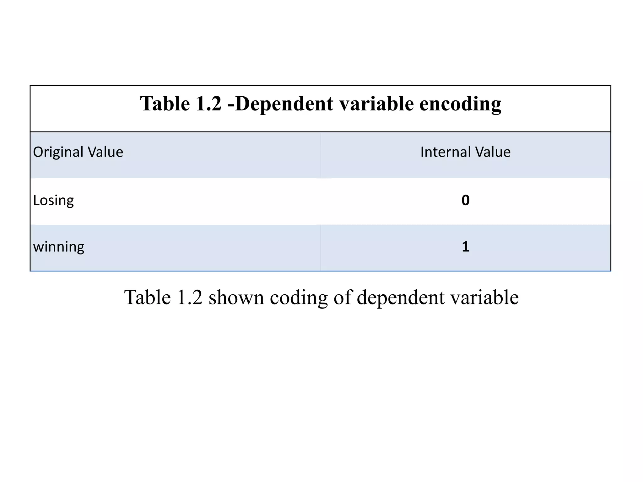 Table 1.2 shown coding of dependent variable
Table 1.2 -Dependent variable encoding
Original Value Internal Value
Losing 0
winning 1
 