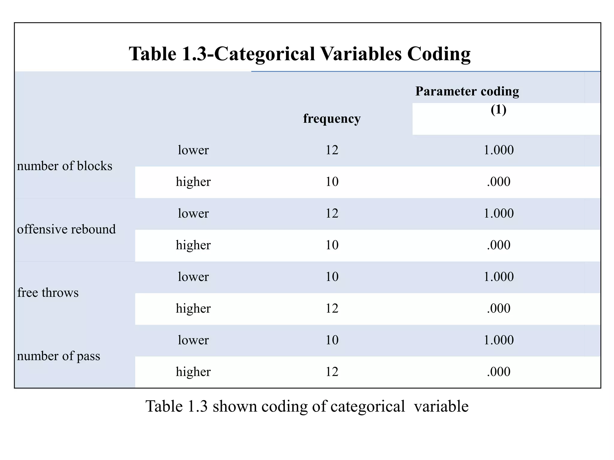 Table 1.3-Categorical Variables Coding
frequency
Parameter coding
(1)
number of blocks
lower 12 1.000
higher 10 .000
offensive rebound
lower 12 1.000
higher 10 .000
free throws
lower 10 1.000
higher 12 .000
number of pass
lower 10 1.000
higher 12 .000
Table 1.3 shown coding of categorical variable
 
