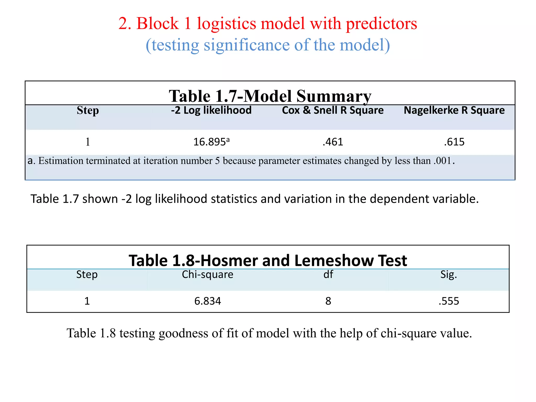 2. Block 1 logistics model with predictors
(testing significance of the model)
Table 1.7-Model Summary
Step -2 Log likelihood Cox & Snell R Square Nagelkerke R Square
1 16.895a .461 .615
a. Estimation terminated at iteration number 5 because parameter estimates changed by less than .001.
Table 1.7 shown -2 log likelihood statistics and variation in the dependent variable.
Table 1.8-Hosmer and Lemeshow Test
Step Chi-square df Sig.
1 6.834 8 .555
Table 1.8 testing goodness of fit of model with the help of chi-square value.
 
