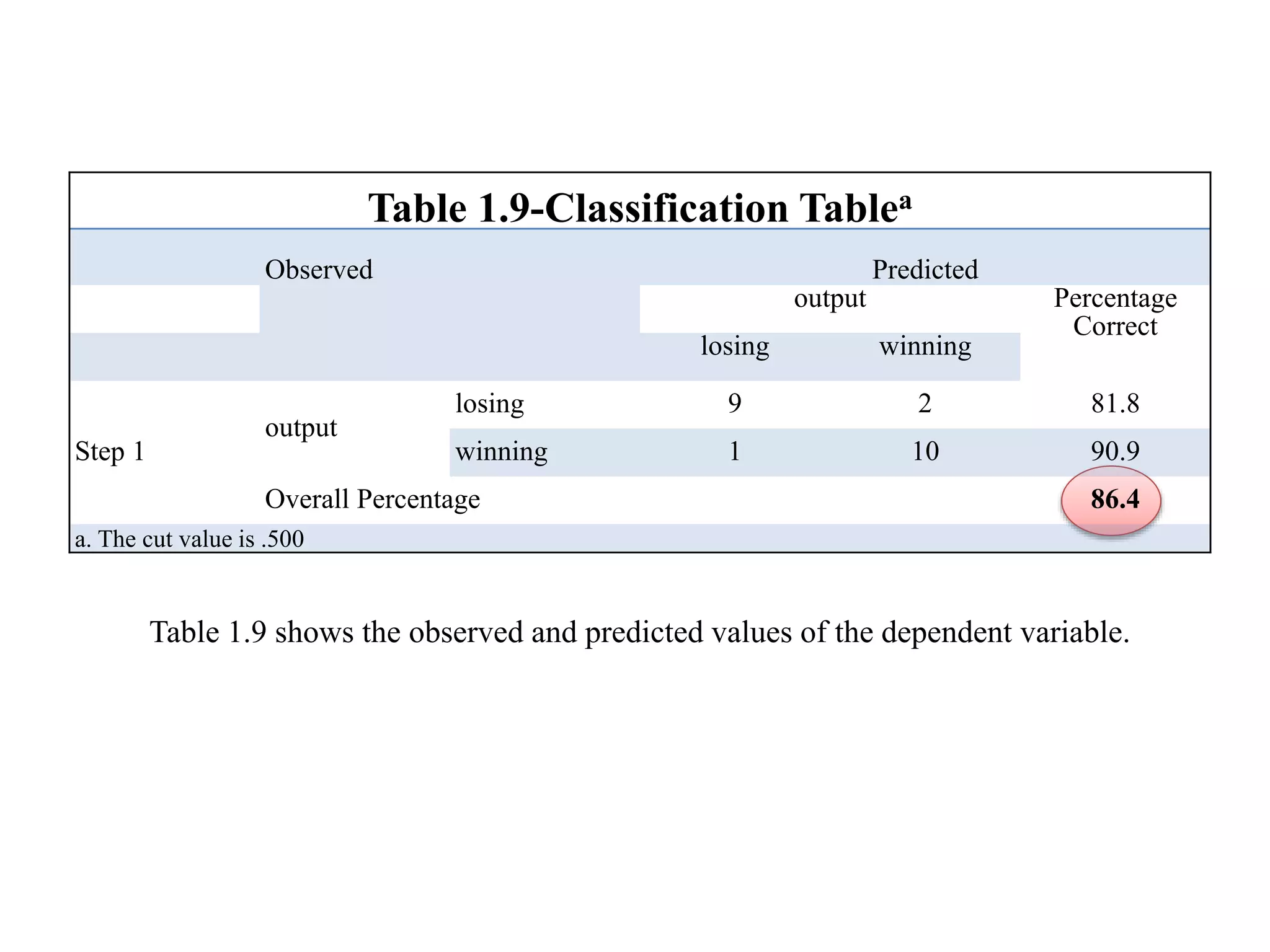 Table 1.9-Classification Tablea
Observed Predicted
output Percentage
Correct
losing winning
Step 1
output
losing 9 2 81.8
winning 1 10 90.9
Overall Percentage 86.4
a. The cut value is .500
Table 1.9 shows the observed and predicted values of the dependent variable.
 