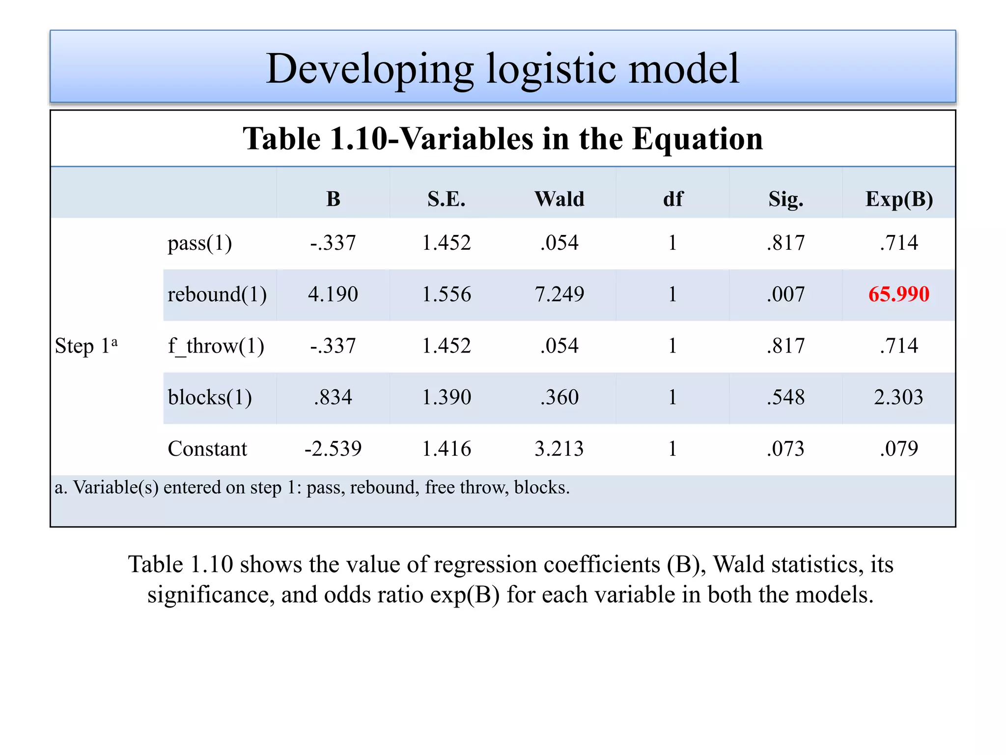 Developing logistic model
Table 1.10-Variables in the Equation
B S.E. Wald df Sig. Exp(B)
Step 1a
pass(1) -.337 1.452 .054 1 .817 .714
rebound(1) 4.190 1.556 7.249 1 .007 65.990
f_throw(1) -.337 1.452 .054 1 .817 .714
blocks(1) .834 1.390 .360 1 .548 2.303
Constant -2.539 1.416 3.213 1 .073 .079
a. Variable(s) entered on step 1: pass, rebound, free throw, blocks.
Table 1.10 shows the value of regression coefficients (B), Wald statistics, its
significance, and odds ratio exp(B) for each variable in both the models.
 