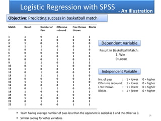Logistic Regression with SPSS
Objective: Predicting success in basketball match
____________________________________________
Match Result Number of Offensive Free throws Blocks
Pass rebound throws
1 1 0 1 1 1
2 0 1 0 0 0
3 1 0 1 1 0
4 1 1 0 0 1
5 0 1 1 1 0
6 0 0 0 0 1
7 1 1 0 1 0
8 0 0 1 0 1
9 1 1 0 1 1
10 0 1 1 0 0
11 1 0 0 1 0
12 0 1 0 0 1
13 1 1 1 1 0
14 0 0 0 0 1
15 1 1 1 1 0
16 0 0 0 1 1
17 0 1 1 0 0
18 1 0 0 1 1
19 0 1 1 0 0
20 1 0 0 1 0
21 0 1 1 0 1
22 1 0 0 1 1
__________________________________________________________________
Dependent Variable
Independent Variable
Result in Basketball Match:
1: Win
0:Loose
No. of pass : 1 = lower 0 = higher
Offensive rebound : 1 = lower 0 = higher
Free throws : 1 = lower 0 = higher
Blocks : 1 = lower 0 = higher
 Team having average number of pass less than the opponent is coded as 1 and the other as 0.
 Similar coding for other variables
- An Illustration
14
 