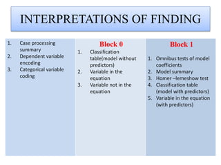 INTERPRETATIONS OF FINDING
1. Case processing
summary
2. Dependent variable
encoding
3. Categorical variable
coding
Block 0
1. Classification
table(model without
predictors)
2. Variable in the
equation
3. Variable not in the
equation
Block 1
1. Omnibus tests of model
coefficients
2. Model summary
3. Homer –lemeshow test
4. Classification table
(model with predictors)
5. Variable in the equation
(with predictors)
 