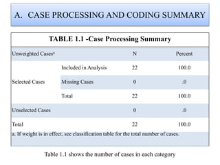A. CASE PROCESSING AND CODING SUMMARY
TABLE 1.1 -Case Processing Summary
Unweighted Casesa N Percent
Selected Cases
Included in Analysis 22 100.0
Missing Cases 0 .0
Total 22 100.0
Unselected Cases 0 .0
Total 22 100.0
a. If weight is in effect, see classification table for the total number of cases.
Table 1.1 shows the number of cases in each category
 
